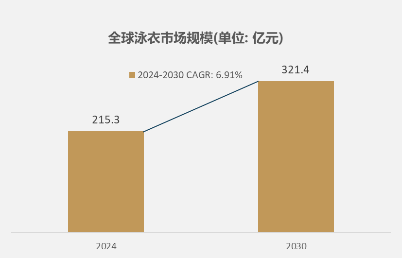 场规模达到2153亿元2030年将达到3214亿元球盟会最新细分市场深度分析：2024年全球泳衣市(图2)